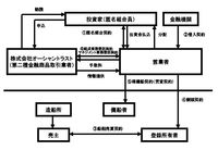 船舶投資ファンドスキームと現状の海運市況