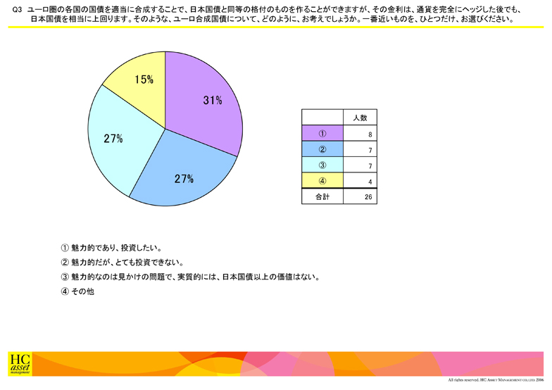 日本の国債の「信用リスク」について、「潜在的な信用リスクは、利回りに反映しておらず、投資対象として魅力がない」との答えが45%